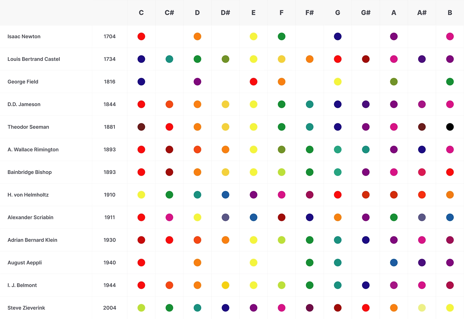 A chart comparing color-to-note mappings proposed across three centuries, from Newton (1704) to Zieverink (2004). Referenced in the Still Night case study on crossmodal audiovisual design.