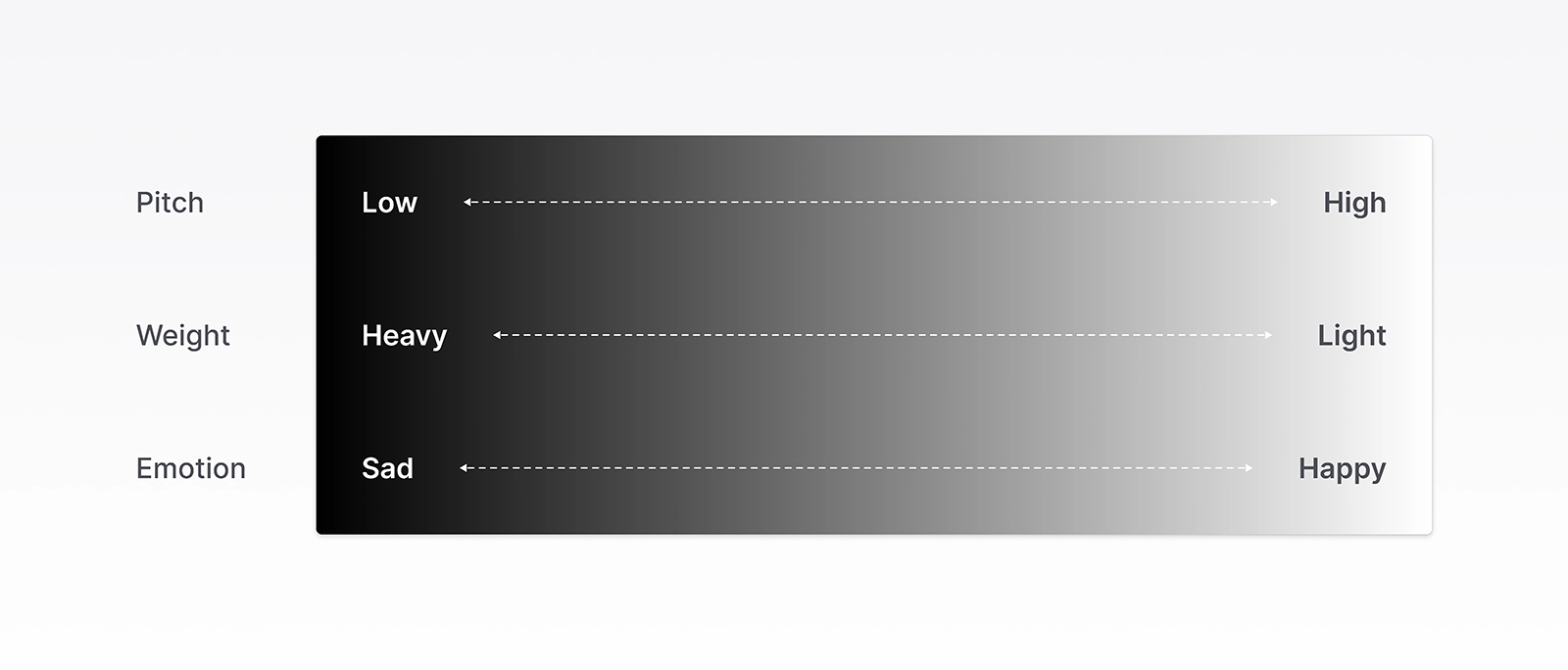 A diagram mapping a dark-to-light brightness gradient to three coupled effects: pitch (low to high), weight (heavy to light), and emotion (sad to happy). Referenced in the Still Night case study on crossmodal audiovisual design.