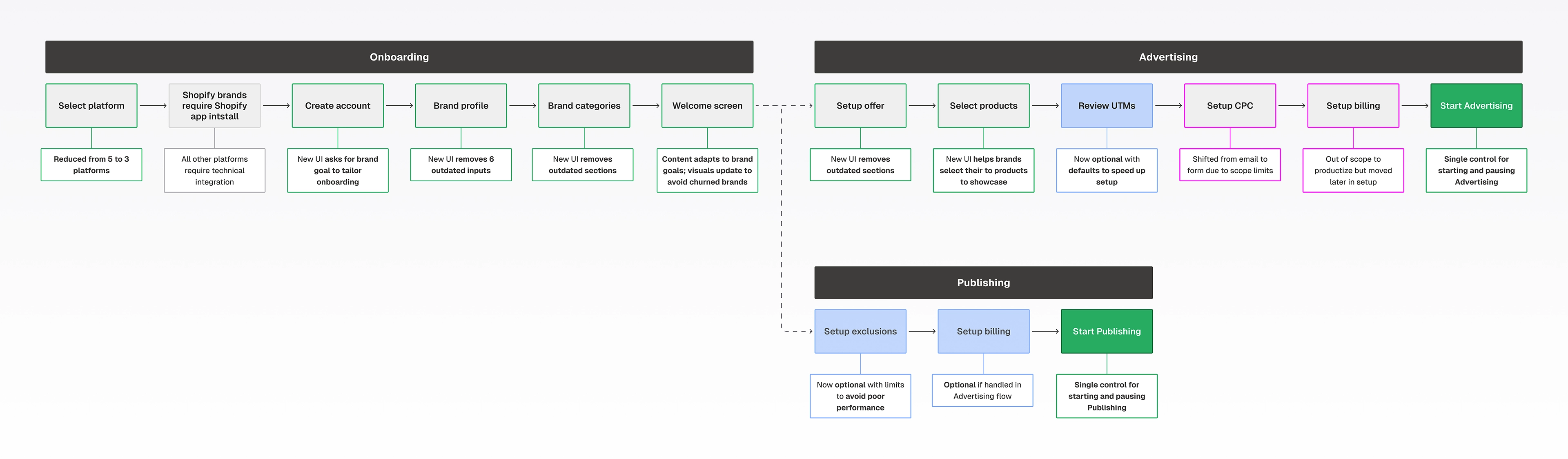 Redesigned Disco brand setup flow showing separate onboarding, advertising, and publishing paths. Demonstrates a simplified, scalable system that removed outdated inputs, reduced manual support, and added platform-specific guidance. Highlights UX improvements for faster setup, clearer navigation, and stronger self-serve onboarding across ecommerce brand experiences.